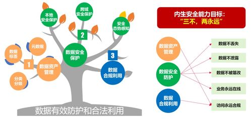 內生安全構建數據存儲及數據處理與存儲服務