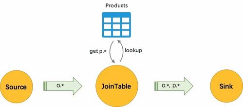 云原生大數(shù)據(jù)架構(gòu)中實(shí)時(shí)計(jì)算維表與結(jié)果表的選型實(shí)踐 數(shù)據(jù)處理與存儲(chǔ)服務(wù)視角