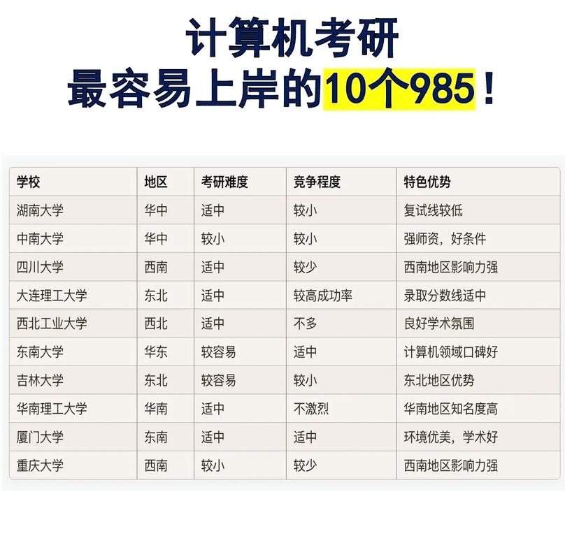 計(jì)算機(jī)考研最容易上岸的10個(gè)985！想考985但怕難度大？這份攻略請(qǐng)收好